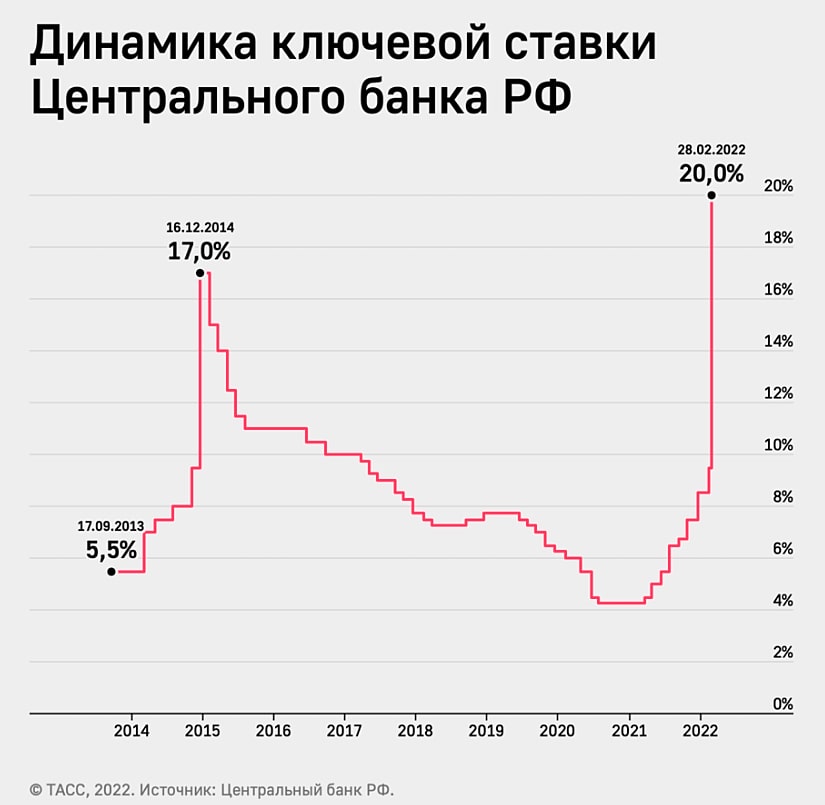 Колебание ключевой ставки в 2022 | biznes-buh.ru